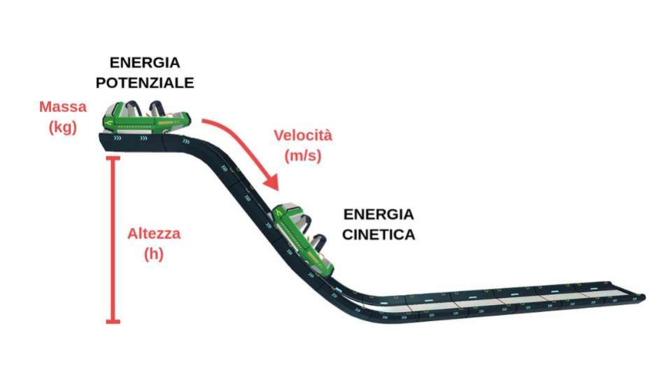 energia cinetica e potenziale