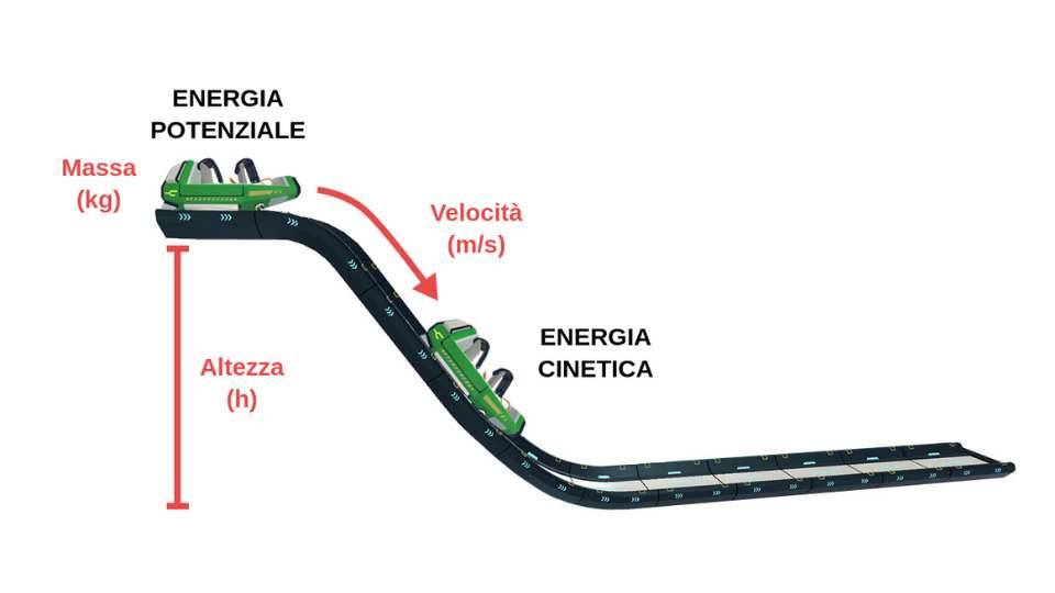 energia cinetica e potenziale