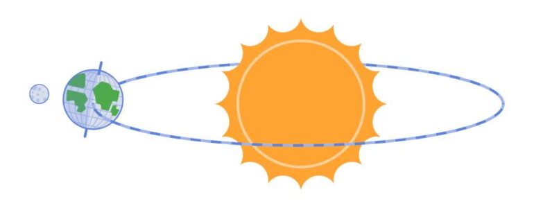 leggi di Keplero - cosa sono