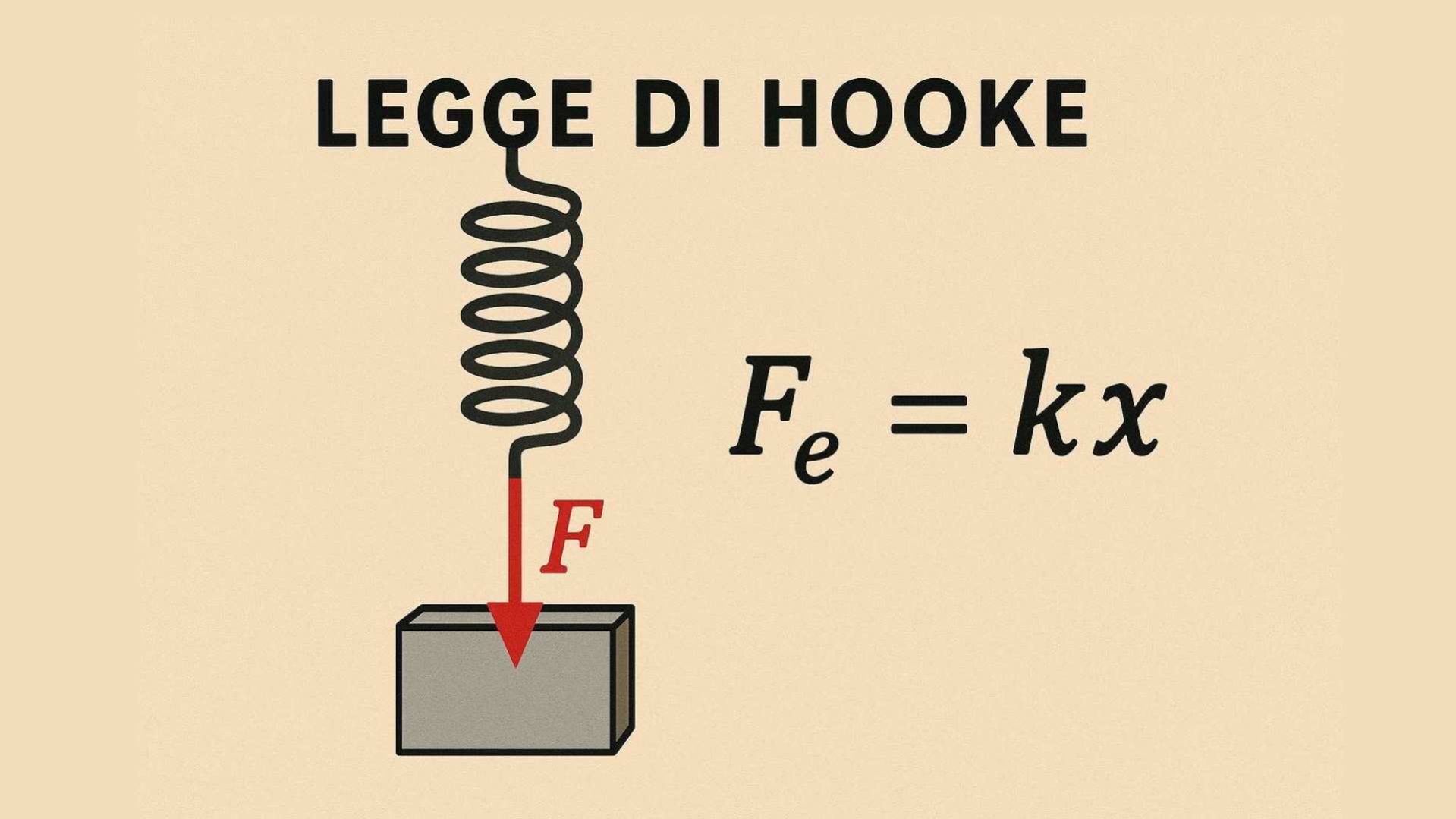 Legge di Hooke