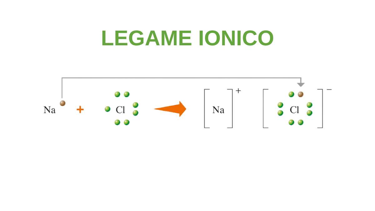legame ionico - come si forma (spiegazione completa per studenti)
