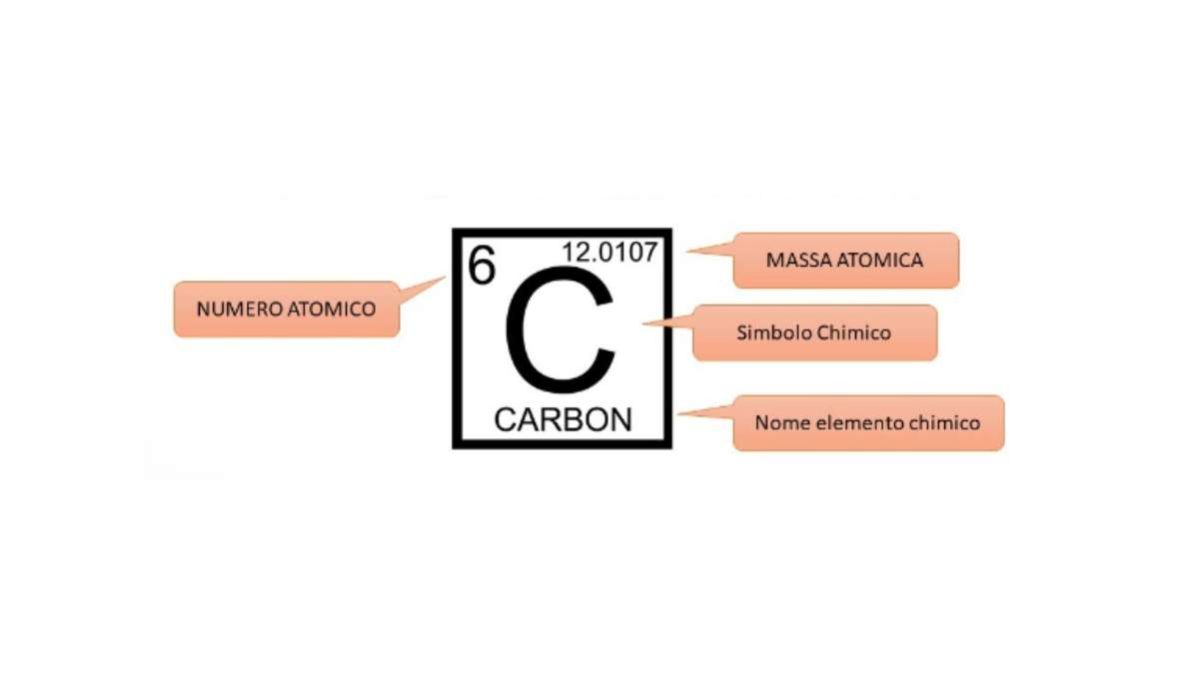 Numero atomico - la chiave per comprendere la tavola periodica