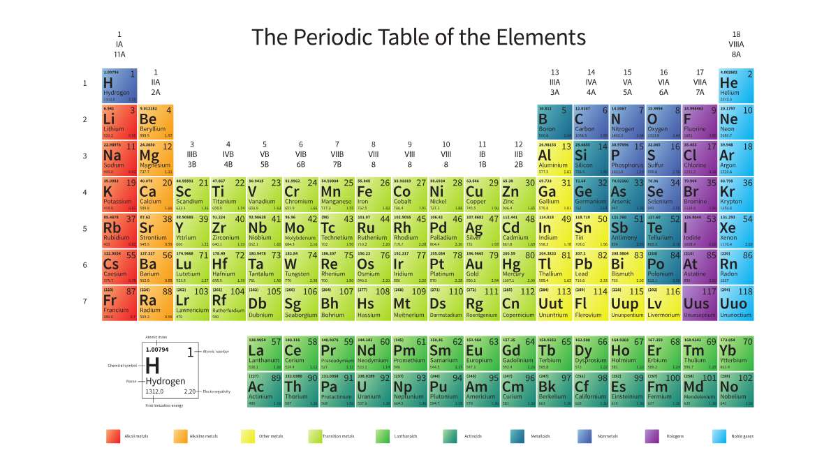 Tavola periodica - cosa sapere e come leggerla facilmente