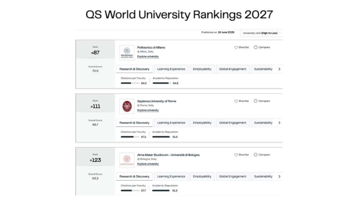 Classifica QS World University 2027 - i migliori atenei italiani
