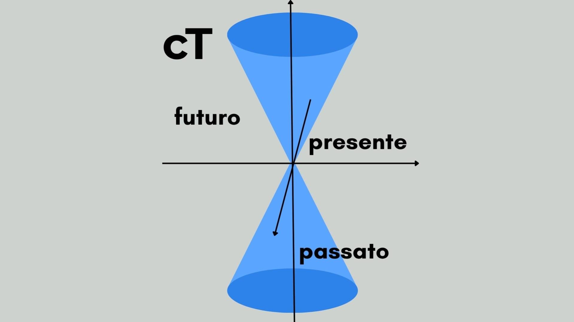 diagrammi di minkowski