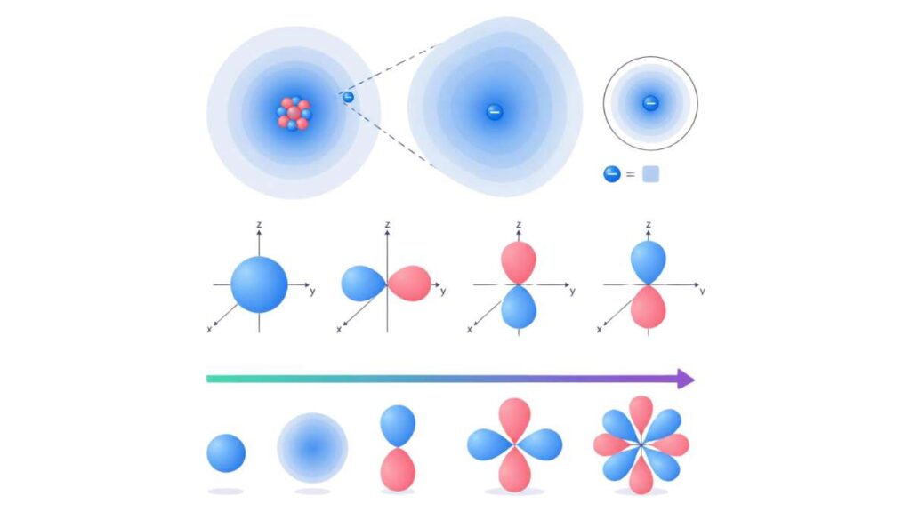 Guida completa agli orbitali atomici - numeri quantici e principi base